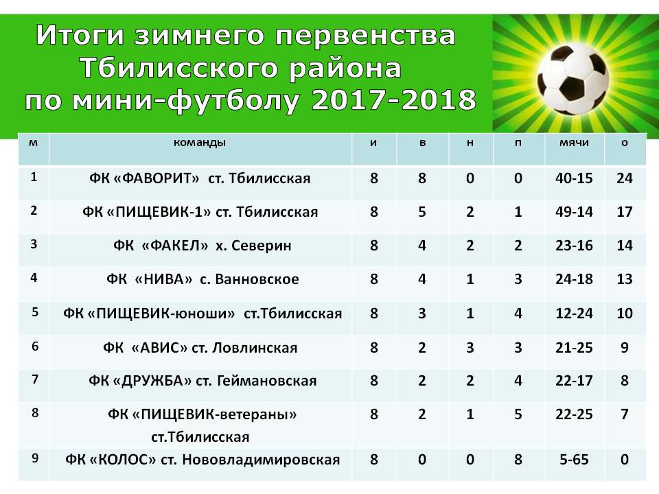 В Тбилисском районе завершилось зимнее первенство по мини-футболу